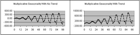 Time Series Methodologies — Part 6 Multiplicative Seasonality With No Trend By Roi Polanitzer