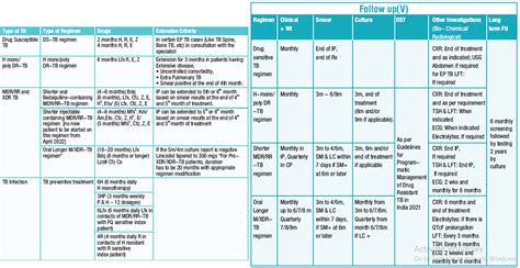 Treatment Follow Up Regimens Under Ntep National Tb Elimination