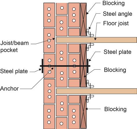 How To Attach A Wooden Beam Brick Wall The Best Picture Of Beam