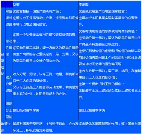 李嘉图的理论贡献高中政治知识点