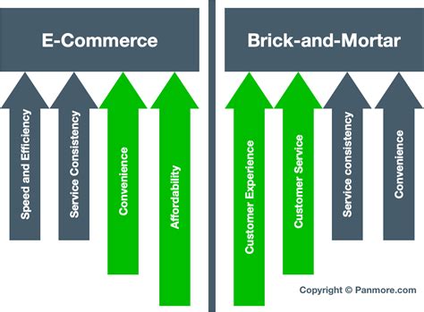 Brick and Mortar Organization