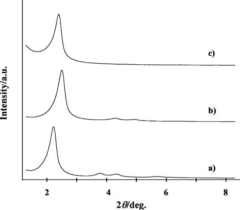 The X Ray Pattern Of A Mcm As Synthesised B Mcm Calcined And