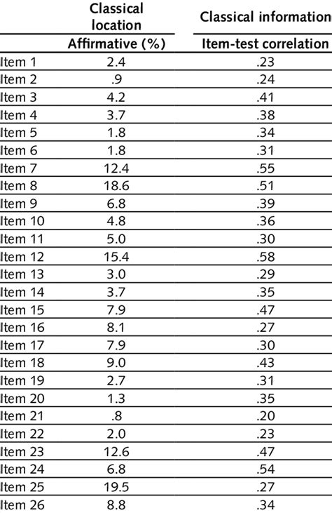 Classical Test Theory Analysis (n=2,727; α=.74) | Download Scientific ... 