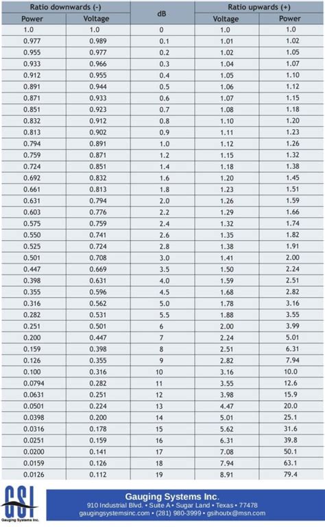 Db To Power Conversion Chart