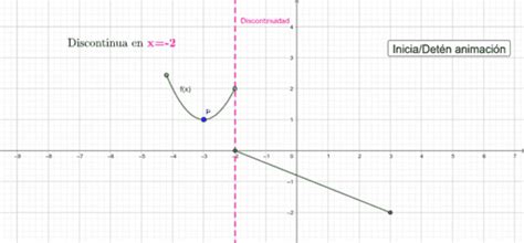 Ejemplo Discontinuidad Vertical GeoGebra