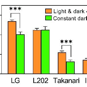 The influence of light on coleoptile elongation under oxygen... | Download Scientific Diagram