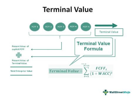 Terminal Value In Dcf What Is It How To Calculate