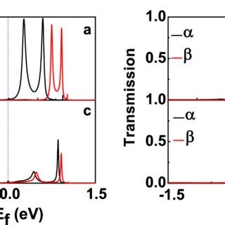 Color Online Gate Field Dependent Spin Polarized Transmission At V Sd