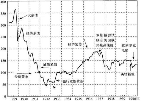 如果生活在二戰時期，你會在哪一時期才敢大舉買入美股