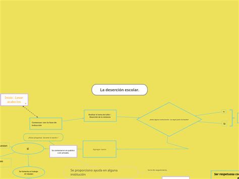 La deserción escolar Mind Map