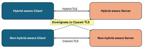 Exploring Post Quantum Hybrid Key Exchange In Hands On Tls Blog