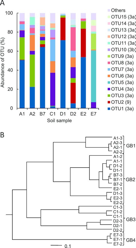 Relative Abundance Of Aob Amoa Otus A And The Upgma Cluster Tree B