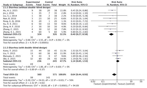 Frontiers Efficacy Of Herbal Medicines Intervention For Colorectal