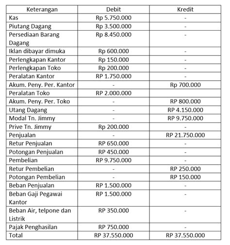 Tahapan Siklus Akuntansi Pengertian Dan Contohnya