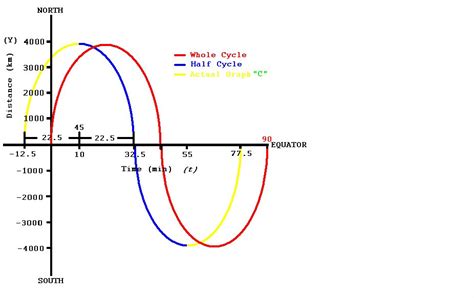 Equation Of Axis Sine Function Tessshebaylo