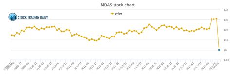 medassets mdas stock chart