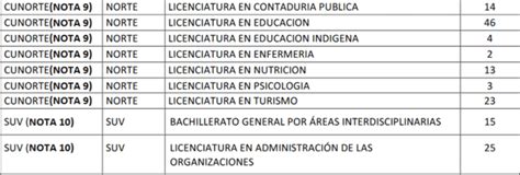 UDG Publican Lista De Cupos Disponibles En Estas Carreras Y Centros