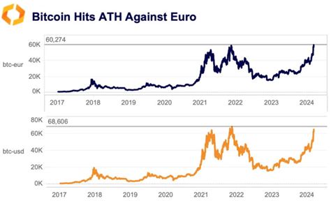 Wann Knackt Bitcoin Sein Allzeithoch Crypto Valley Journal