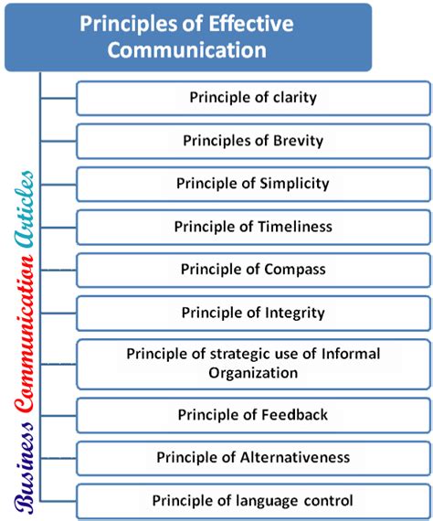 10 Most Important Principles Of Effective Communication Artofit