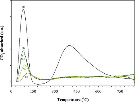 Co Temperature Programmed Desorption Of Co Tpd Spectra Of Deal And