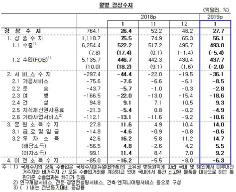 경상수지 흑자 규모 9개월 만에 최소1월 27억7000만 달러 헤드라인뉴스headlinenews