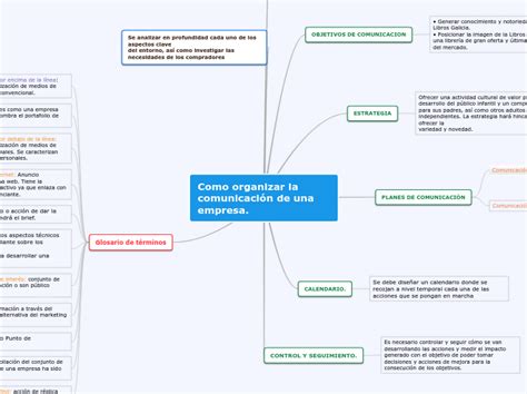 Como organizar la comunicación de una empr Mind Map