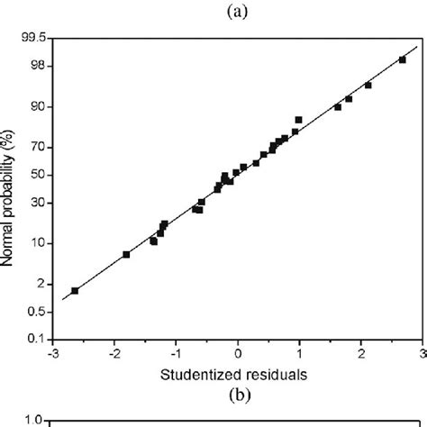 Predicted Values Versus Experimental Values Of The Cherry Laurel Fruit Download Scientific