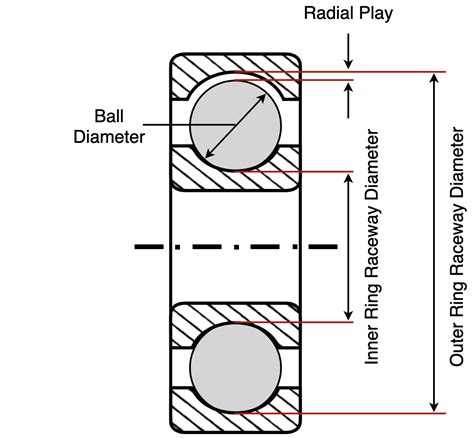 Radial Play In Ball Bearings Diagram Principle Engineering