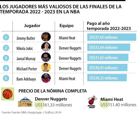 Denver Nuggets tiene tres de los jugadores más valiosos de las finales