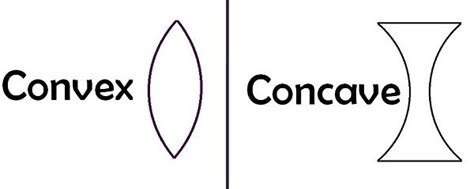 Difference Between Convex And Concave Lens With Figure Example And