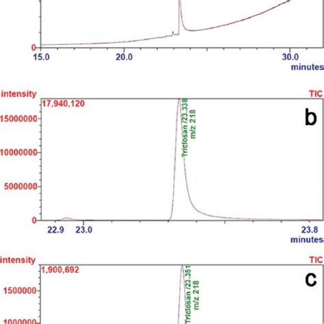 Gas Chromatographymass Spectrometry Gcms Chromato Grams Of