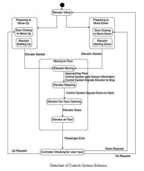 Block Diagram Of Elevator Control System Elevator Uml