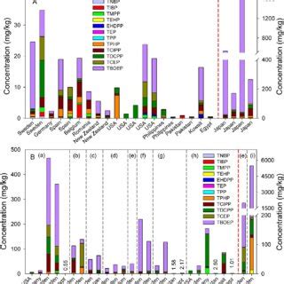 Average Concentrations Mg Kg Dry Weight Of Organophorus Compounds