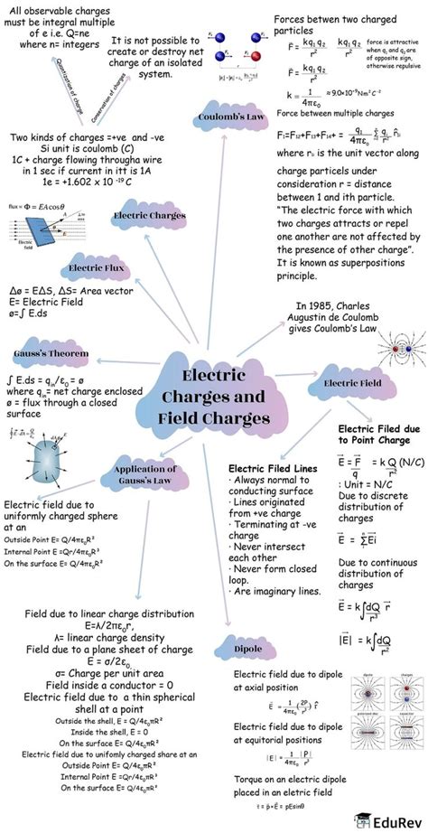 Mindmap Electric Charges And Fields Physics Class Neet Pdf