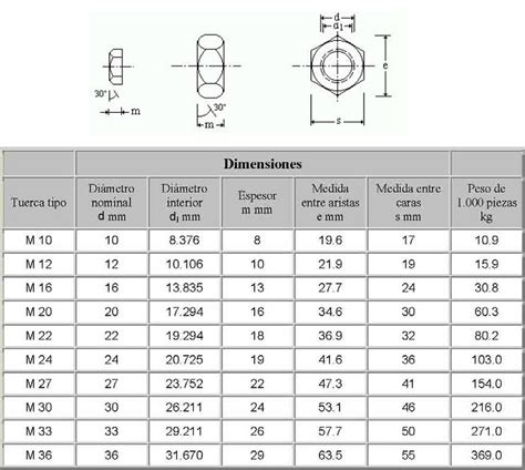 Dimensiones De Tuercas Para Tornillos Ordinarios Y Calibrados Tuercas