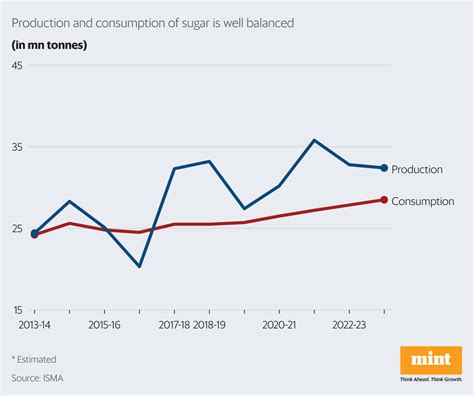 Why India S Sugar Mills Are Bitter Mint