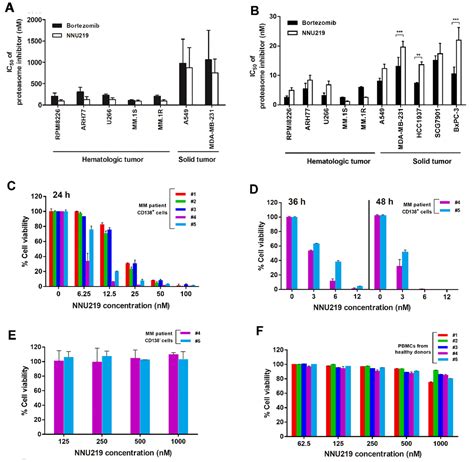 In Vitro And In Vivo Efficacy Of The Novel Oral Proteasome Inhibitor Nnu546 In Multiple Myeloma