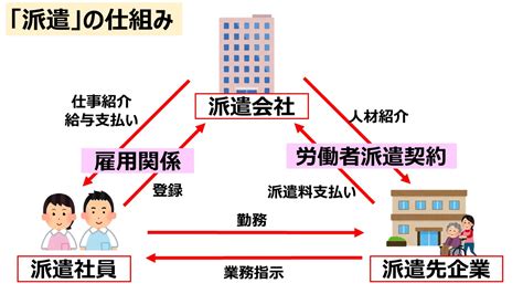 派遣社員とは？仕組みやメリット、正社員・バイトとの違いをわかりやすく解説！｜介護求人ナビ