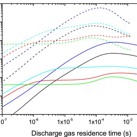 Ionization Rates In The Positive Column Of Discharge A Solid Lines