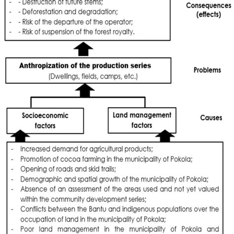 Problem Tree Of The Anthropogenic Pressure Phenomenon Of The Production Download Scientific