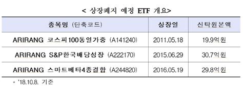 한국거래소 Arirang 코스피100동일가중 등 Etf 3종목 상장폐지 매일경제