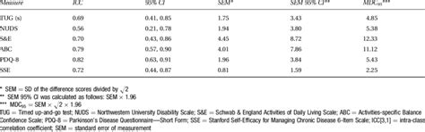 Test Retest And Absolute Reliability Of Outcome Measures Download Table