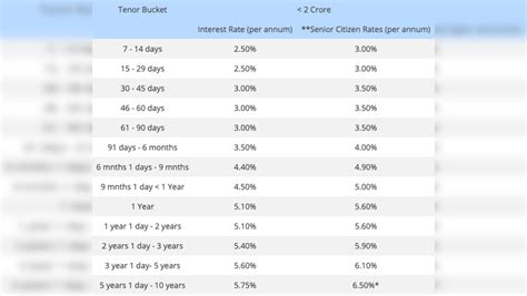 Hdfc Bank Latest Fd Rates On Certain Tenors Check Complete List