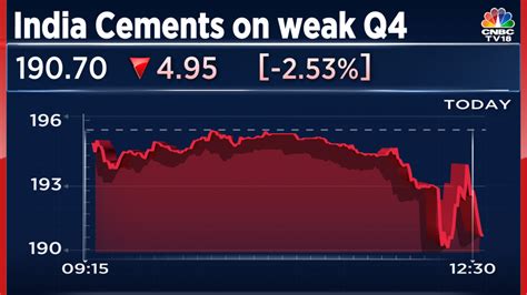 india cements  street disappointed  net loss widens  rs  crore