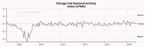 Chicago Fed National Activity Index Dec 2018 | Atlas Indicators ...