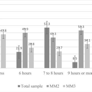 Frequency Of Sleep Duration And Use Of Sleeping Medication For The