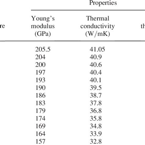 Temperature Dependent Material Properties Download Table