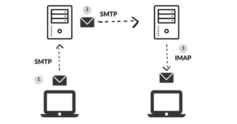 Info Teknologi Fungsi Protokol Icmp Pop Smtp Ftp Arp Dan Hot Sex Picture