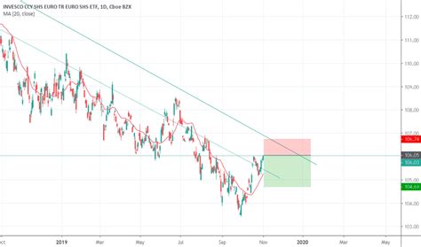 Google Finance Fxe