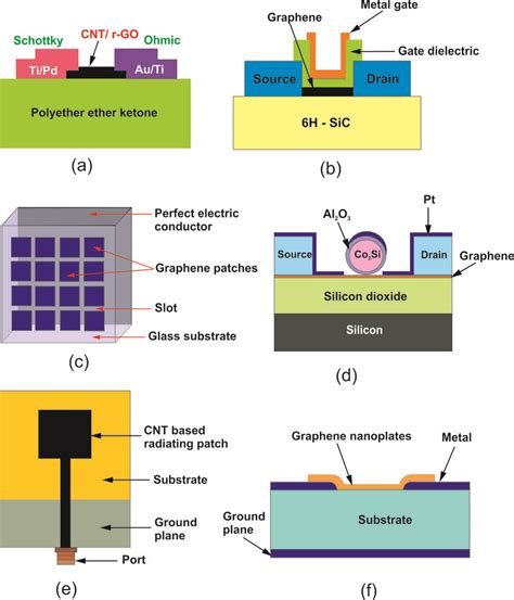 Microwave Devices Using Carbon Based Materials Download Scientific